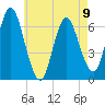 Eatons Neck Point tide chart for Tuesday, May 9, 2023