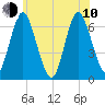 Eatons Neck Point tide chart for Saturday, June 10, 2023