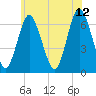 Eatons Neck Point tide chart for Monday, June 12, 2023