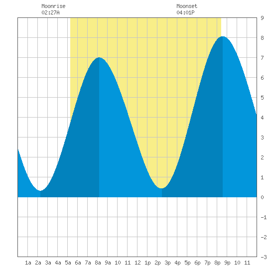 Eatons Neck Point tide chart for Tuesday, June 13, 2023
