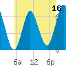 Eatons Neck Point tide chart for Friday, June 16, 2023