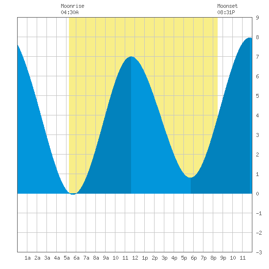 Eatons Neck Point tide chart for Saturday, June 17, 2023