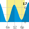 Eatons Neck Point tide chart for Saturday, June 17, 2023