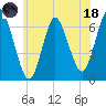 Eatons Neck Point tide chart for Sunday, June 18, 2023