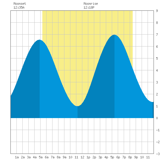 Eatons Neck Point tide chart for Sunday, June 25, 2023