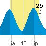 Eatons Neck Point tide chart for Sunday, June 25, 2023
