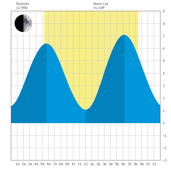 Eatons Neck Point tide chart for Monday, June 26, 2023