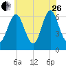 Eatons Neck Point tide chart for Monday, June 26, 2023