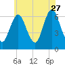 Eatons Neck Point tide chart for Tuesday, June 27, 2023