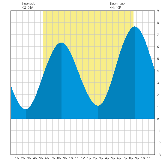 Eatons Neck Point tide chart for Thursday, June 29, 2023