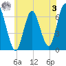 Eatons Neck Point tide chart for Saturday, June 3, 2023