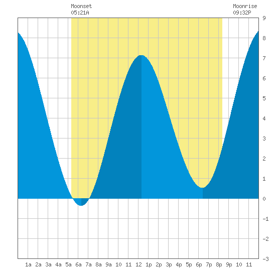 Eatons Neck Point tide chart for Sunday, June 4, 2023