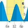 Eatons Neck Point tide chart for Tuesday, June 6, 2023