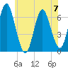 Eatons Neck Point tide chart for Wednesday, June 7, 2023