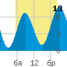 Eatons Neck Point tide chart for Thursday, July 13, 2023