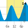 Eatons Neck Point tide chart for Friday, July 14, 2023
