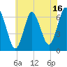 Eatons Neck Point tide chart for Sunday, July 16, 2023