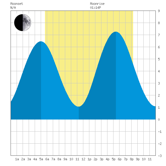 Eatons Neck Point tide chart for Tuesday, July 25, 2023