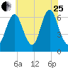 Eatons Neck Point tide chart for Tuesday, July 25, 2023