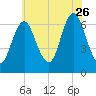 Eatons Neck Point tide chart for Wednesday, July 26, 2023
