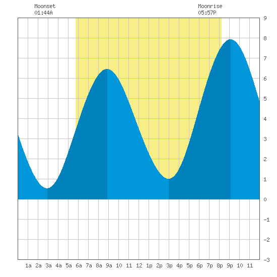 Eatons Neck Point tide chart for Saturday, July 29, 2023
