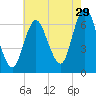 Eatons Neck Point tide chart for Saturday, July 29, 2023