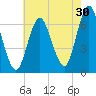 Eatons Neck Point tide chart for Sunday, July 30, 2023