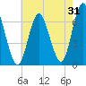 Eatons Neck Point tide chart for Monday, July 31, 2023