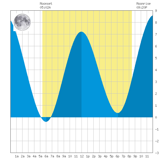Eatons Neck Point tide chart for Monday, July 3, 2023