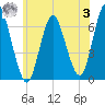 Eatons Neck Point tide chart for Monday, July 3, 2023