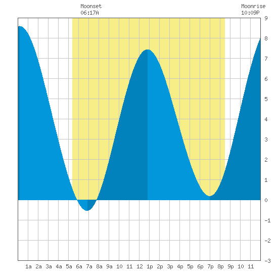 Eatons Neck Point tide chart for Tuesday, July 4, 2023