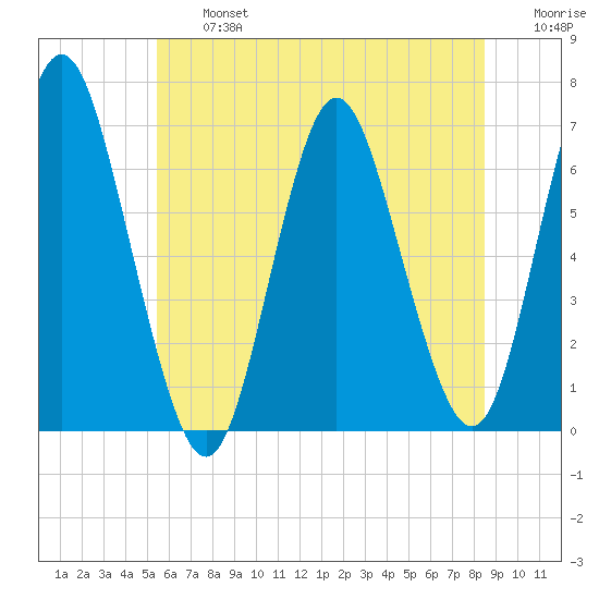 Eatons Neck Point tide chart for Wednesday, July 5, 2023