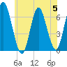 Eatons Neck Point tide chart for Wednesday, July 5, 2023