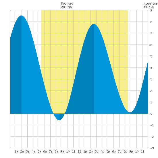 Eatons Neck Point tide chart for Thursday, July 6, 2023