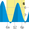 Eatons Neck Point tide chart for Thursday, July 6, 2023