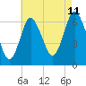 Eatons Neck Point tide chart for Friday, August 11, 2023