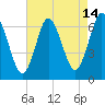 Eatons Neck Point tide chart for Monday, August 14, 2023