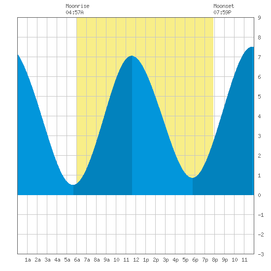 Eatons Neck Point tide chart for Tuesday, August 15, 2023