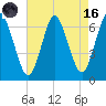 Eatons Neck Point tide chart for Wednesday, August 16, 2023