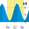 Eatons Neck Point tide chart for Saturday, August 19, 2023