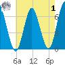 Eatons Neck Point tide chart for Tuesday, August 1, 2023