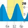 Eatons Neck Point tide chart for Sunday, August 20, 2023