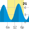 Eatons Neck Point tide chart for Monday, August 21, 2023