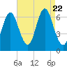 Eatons Neck Point tide chart for Tuesday, August 22, 2023