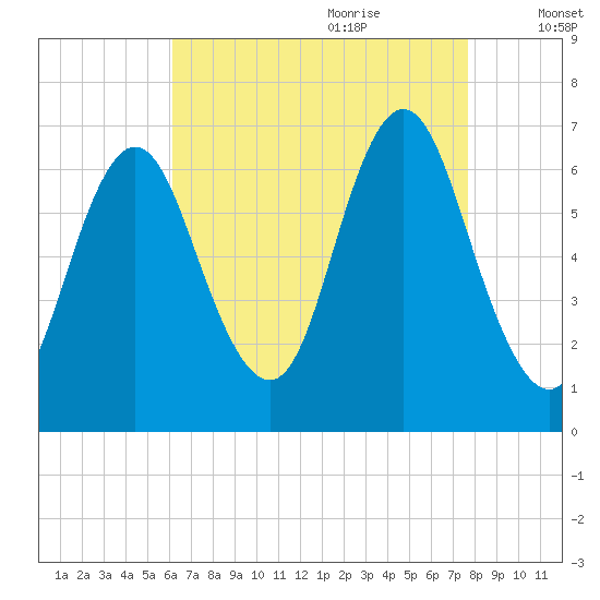 Eatons Neck Point tide chart for Wednesday, August 23, 2023