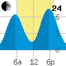 Eatons Neck Point tide chart for Thursday, August 24, 2023