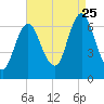 Eatons Neck Point tide chart for Friday, August 25, 2023