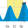 Eatons Neck Point tide chart for Sunday, August 27, 2023