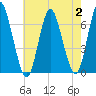 Eatons Neck Point tide chart for Wednesday, August 2, 2023