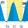 Eatons Neck Point tide chart for Wednesday, August 30, 2023